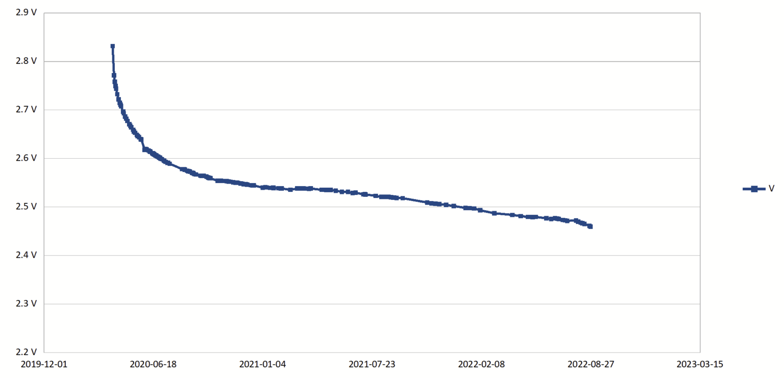 Entladekurve des Arduino-DIY-Sensors