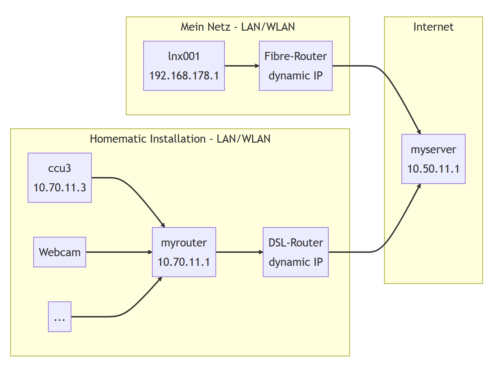 Netzwerk-Schema